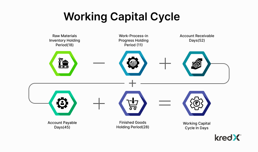 working capital cycle