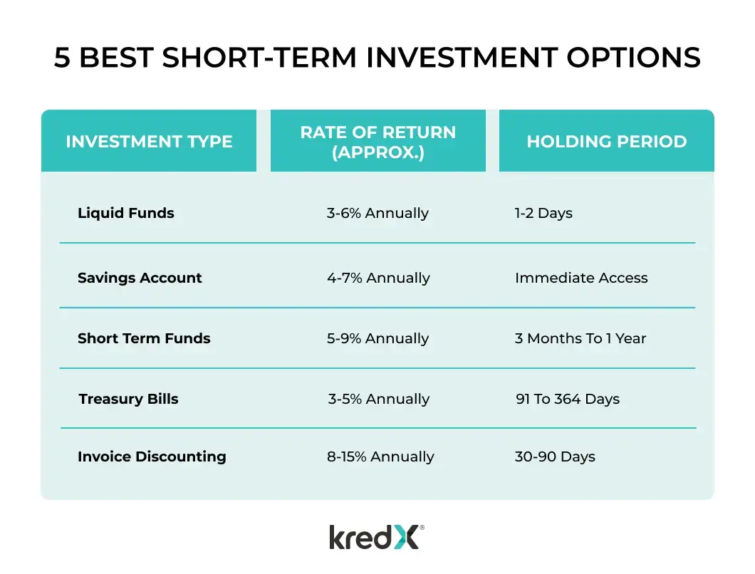 best short-term investment options 